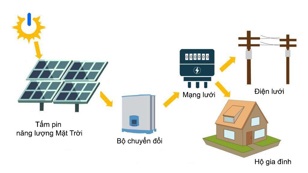 Quá trình sản xuất điện năng lượng mặt trời
