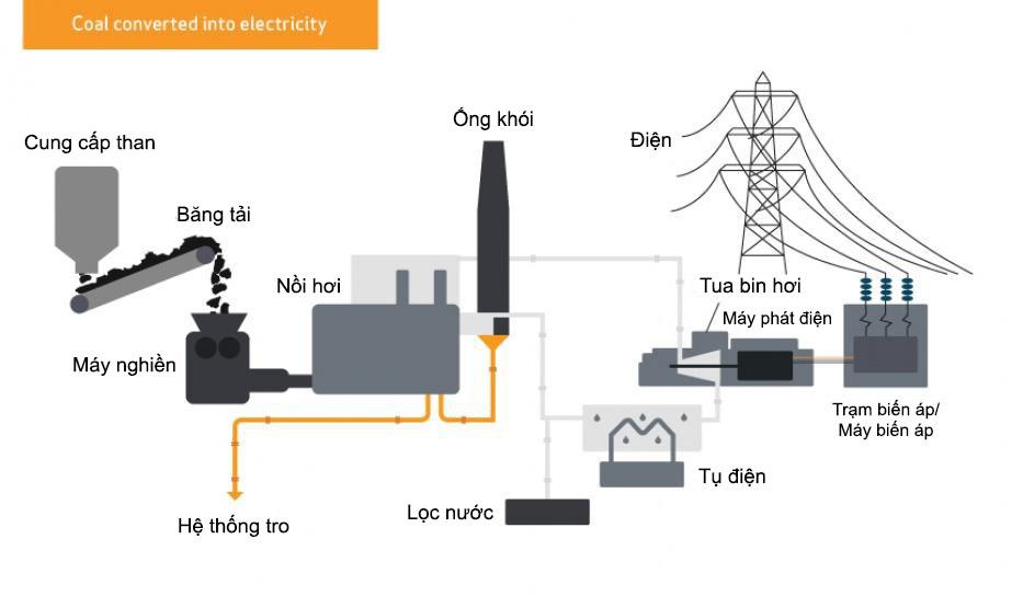 Quá trình sản xuất điện từ than đá