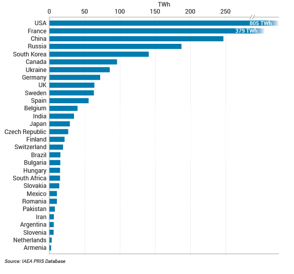 Sản lượng điện hạt nhân của mỗi quốc gia năm 2018
